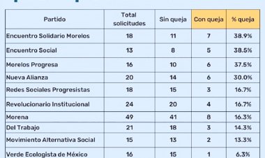 Incumplen partidos políticos  con solicitudes de información