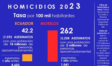 La tasa de homicidios aquí supera por 6 la de Ecuador