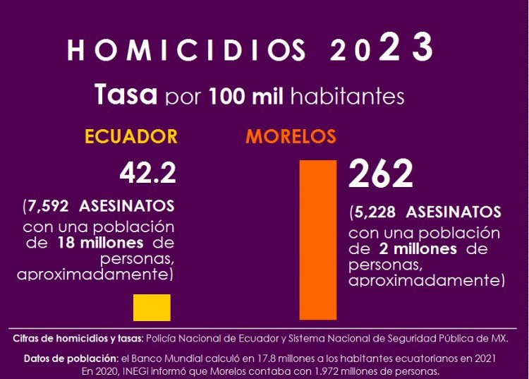 Ampliamente, más grave, ola de muerte en Morelos que en Ecuador