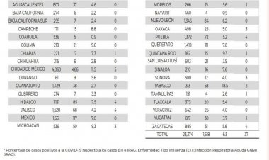 Morelos reporta la primera  muerte por covid en 2024