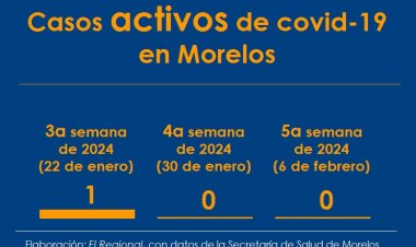 Ni un caso activo de covid en Morelos en dos semanas