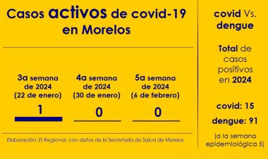 Es mínimo el impacto del  covid-19 hoy en Morelos