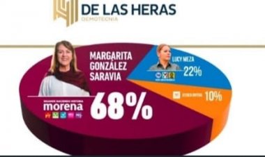 Va Margarita González Saravia 46 puntos arriba de Lucía Meza
