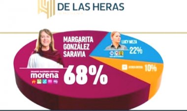 Margarita González Saravia, 46 puntos sobre Lucía Meza