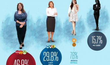 Amplia ventaja de Margarita González Saravia, revela nueva encuesta