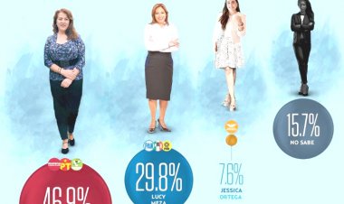 Otra encuesta demuestra amplia ventaja de González Saravia para la gubernatura