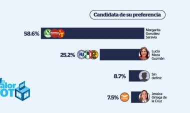 Sólida ventaja de Margarita González Saravia hacia la gubernatura