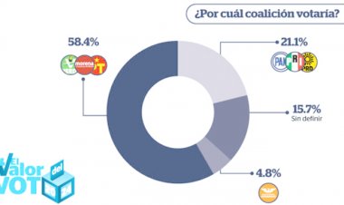 Facto Métrica y Reporte Índigo  confirman ventaja de Margarita
