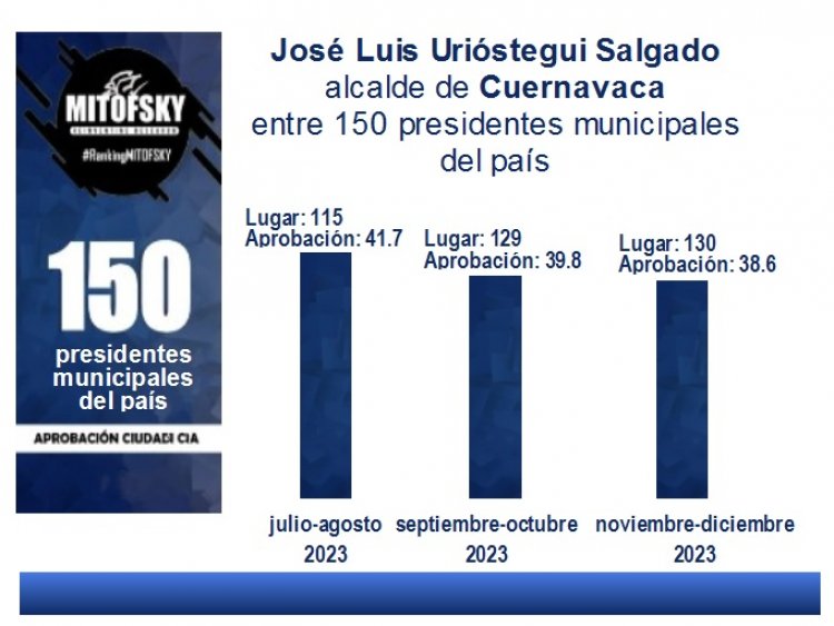 Fue en picada popularidad de JL Urióstegui en 2023