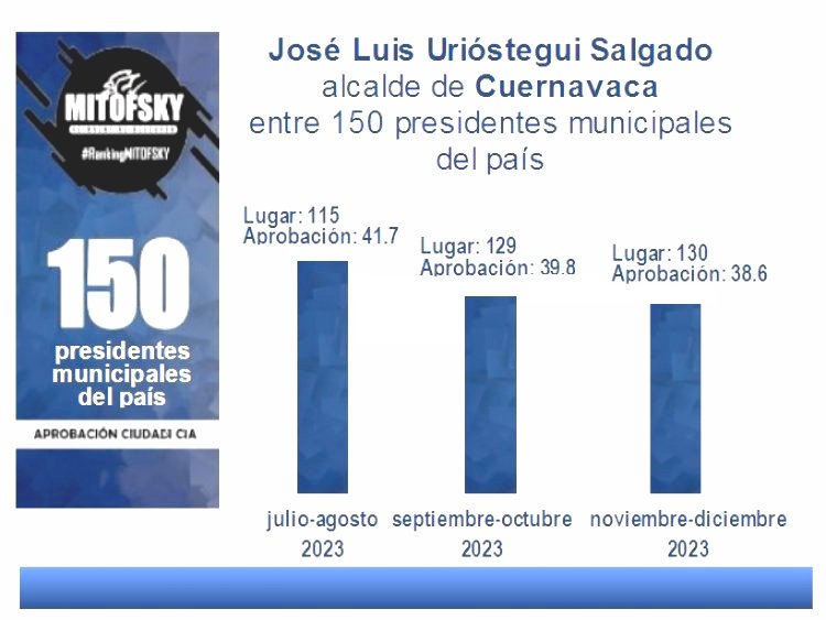 Cada día más impopular, alcalde Urióstegui piensa aún reelegirse