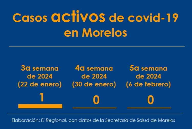 Ni un caso activo de covid en Morelos en dos semanas