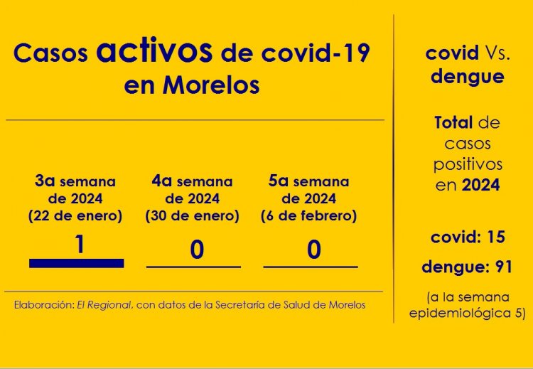 Es mínimo el impacto del  covid-19 hoy en Morelos