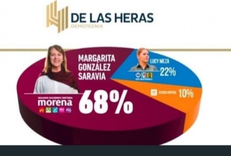 Va Margarita González Saravia 46 puntos arriba de Lucía Meza