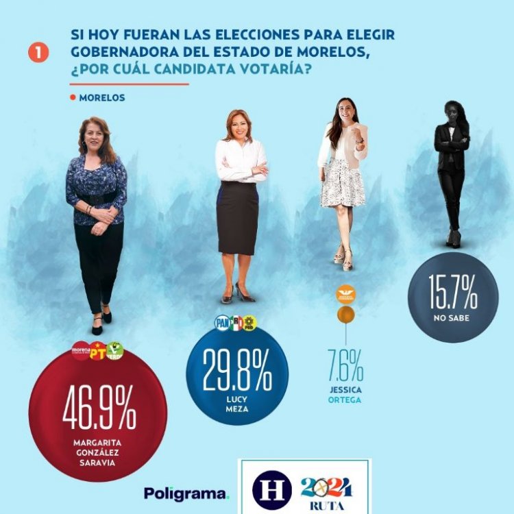 Amplia ventaja de Margarita González Saravia, revela nueva encuesta
