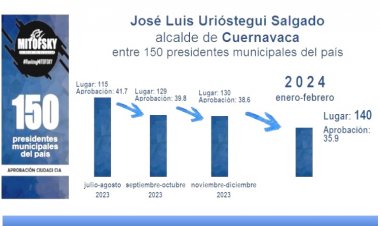 En el piso, popularidad de Urióstegui;  Juan Ángel F. siguió entre los mejores