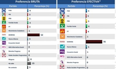 De acuerdo con encuesta de Parametría, Morena arrasaría en Cuautla