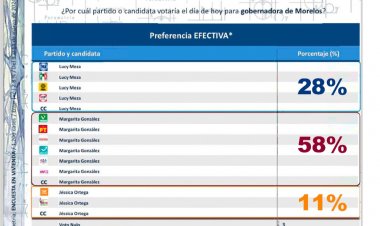Nueva encuesta de Parametría confirma: González Saravia aventaja por 30 puntos