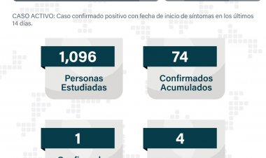 Una muerte más por covid; sólo reportan 1 caso activo