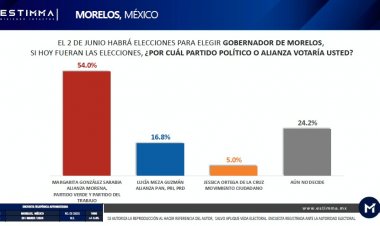 Margarita González Saravia, más de 37 puntos arriba que Lucía Meza