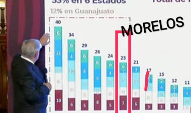 Revela AMLO: Morelos, entre 6 con más homicidios en S. Santa