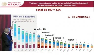 Superó Morelos a Guerrero y otros en muertes en S. Santa