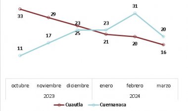 Cuernavaca, el municipio más violento de Morelos