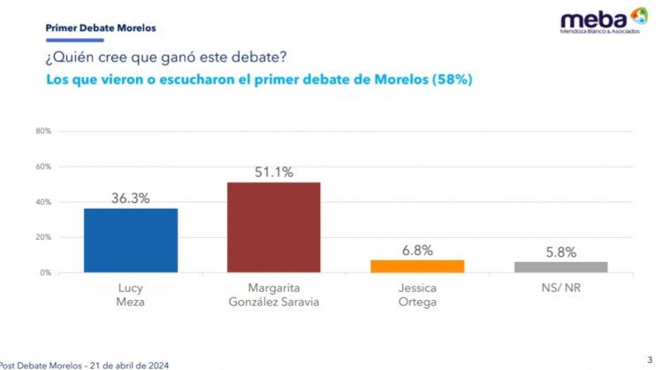 Encuestas colocan a Margarita González como ganadora del debate