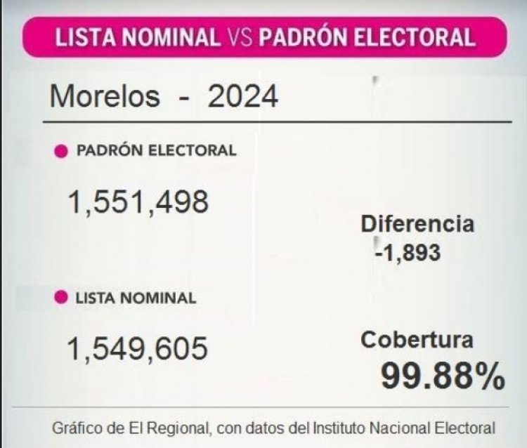 Morelos, con Lista Nominal  histórica para una elección