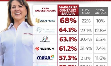 Margarita González lidera las preferencias en Morelos