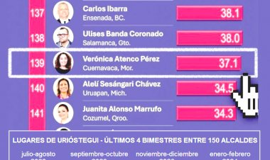 Dejó Urióstegui reprobado a  su gobierno: Ranking Mitofsky