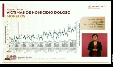 Presumen en la Mañanera baja en homicidios, pero no en Morelos