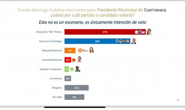 Encabeza preferencia electoral Ale Flores, en Cuernavaca