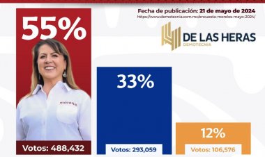 De doble dígito, ventaja en preferencias de Margarita