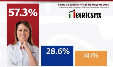 Adelante, González Saravia,  con el 57.3 por ciento de preferencia