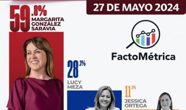 Tiene González Saravia más se 30 puntos de ventaja en Morelos: FactoMétrica
