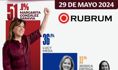 Margarita González Saravia con amplia ventaja en Morelos: Rubrum