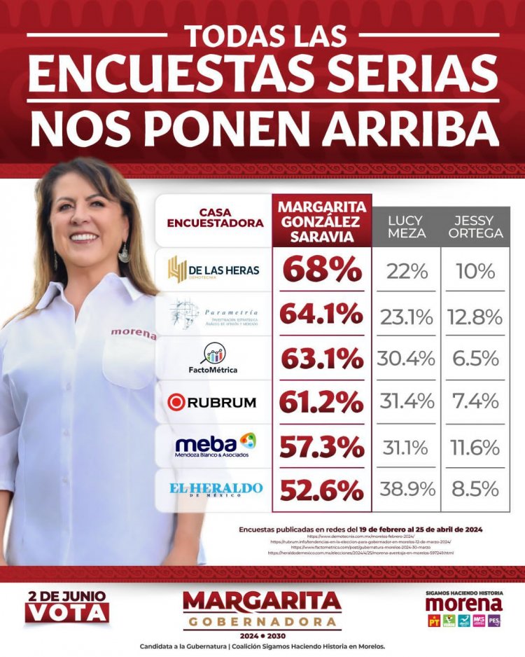 Margarita González lidera las preferencias en Morelos