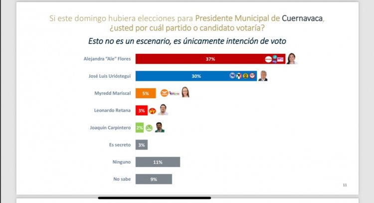 Encabeza preferencia electoral Ale Flores, en Cuernavaca