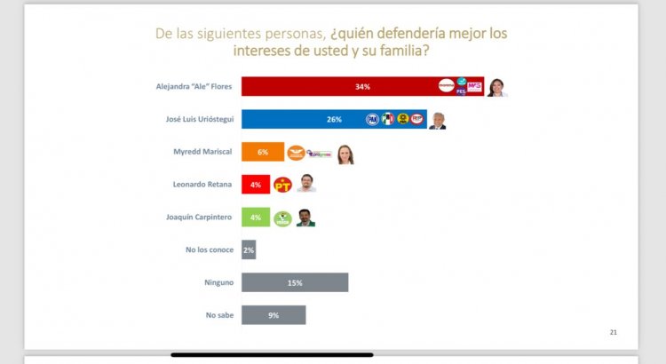 Encabeza preferencia electoral Ale Flores, en Cuernavaca