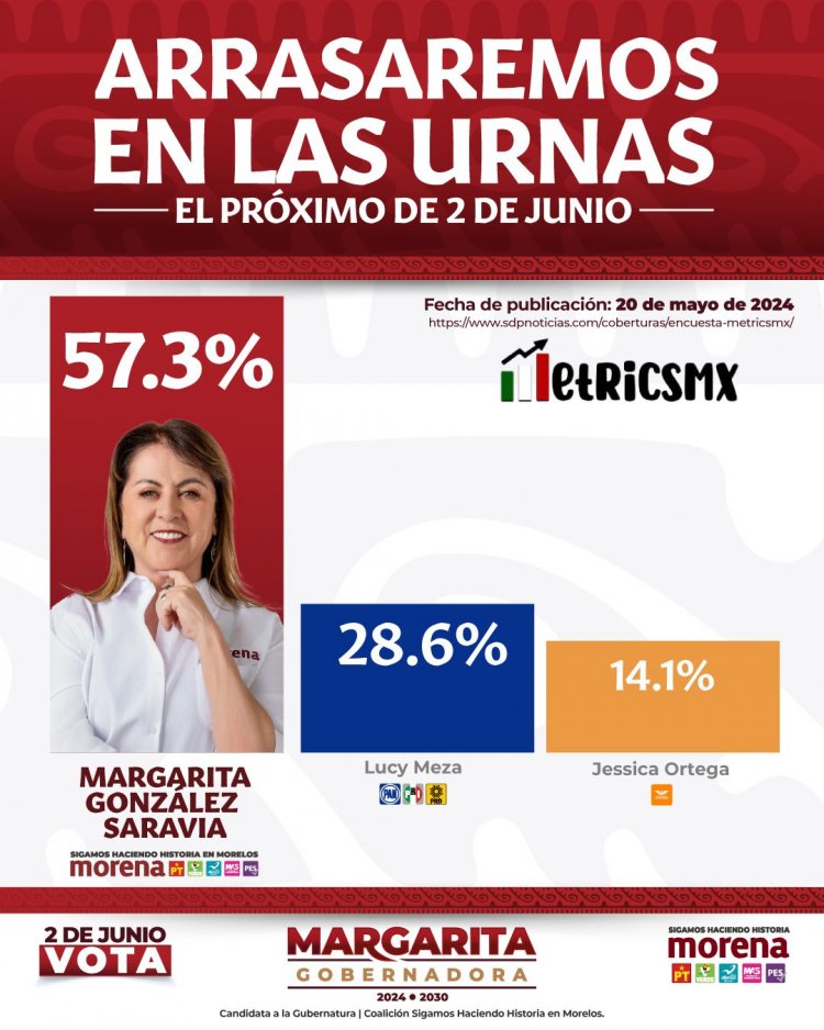Lidera Margarita González con el 57.3 por ciento en la recta final