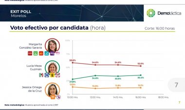 Encuesta de salida confirma: ganó Margarita elección en Morelos