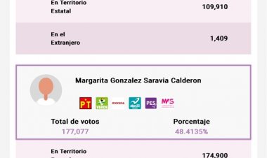Avanza PREP y confirma triunfo de Margarita