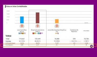 También en el extranjero, mayoritariamente el voto para Margarita