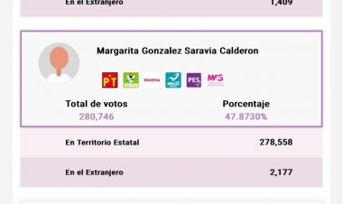 Con el PREP al 94%, Margarita tiene 48% de preferencias