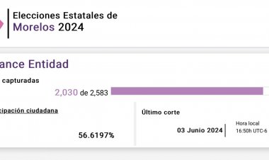 Avance del PREP confirma el triunfo de Margarita González