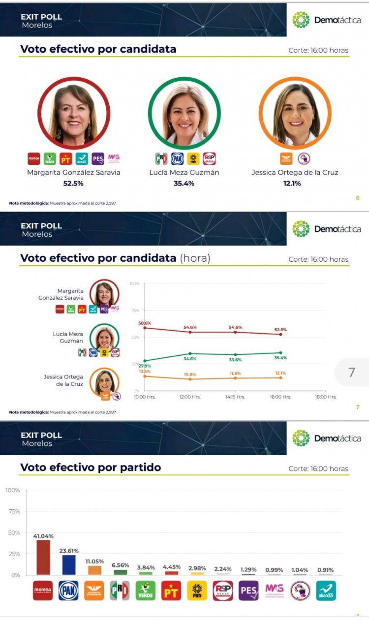 Encuesta de salida confirma: ganó Margarita elección en Morelos