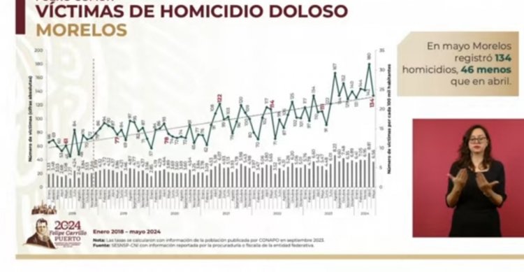 Morelos llegó al 02/06 con  ligera caída en homicidios