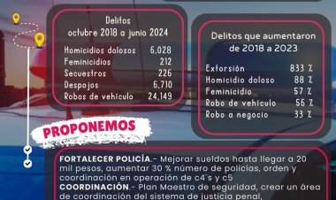 Alerta por alza en homicidio,  feminicidio, extorsión y otros