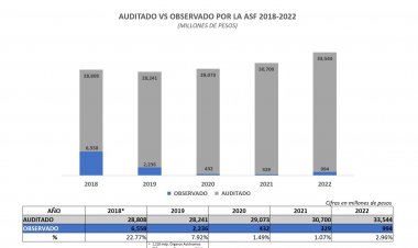 Mayoría de dinero por aclarar ante ASF, de organismos autónomos y descentralizados