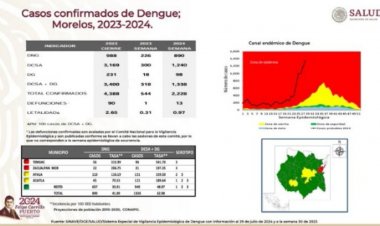 Dengue golpea a Morelos y  cobra 5 vidas en una semana